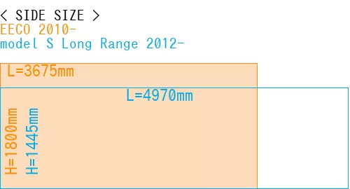 #EECO 2010- + model S Long Range 2012-